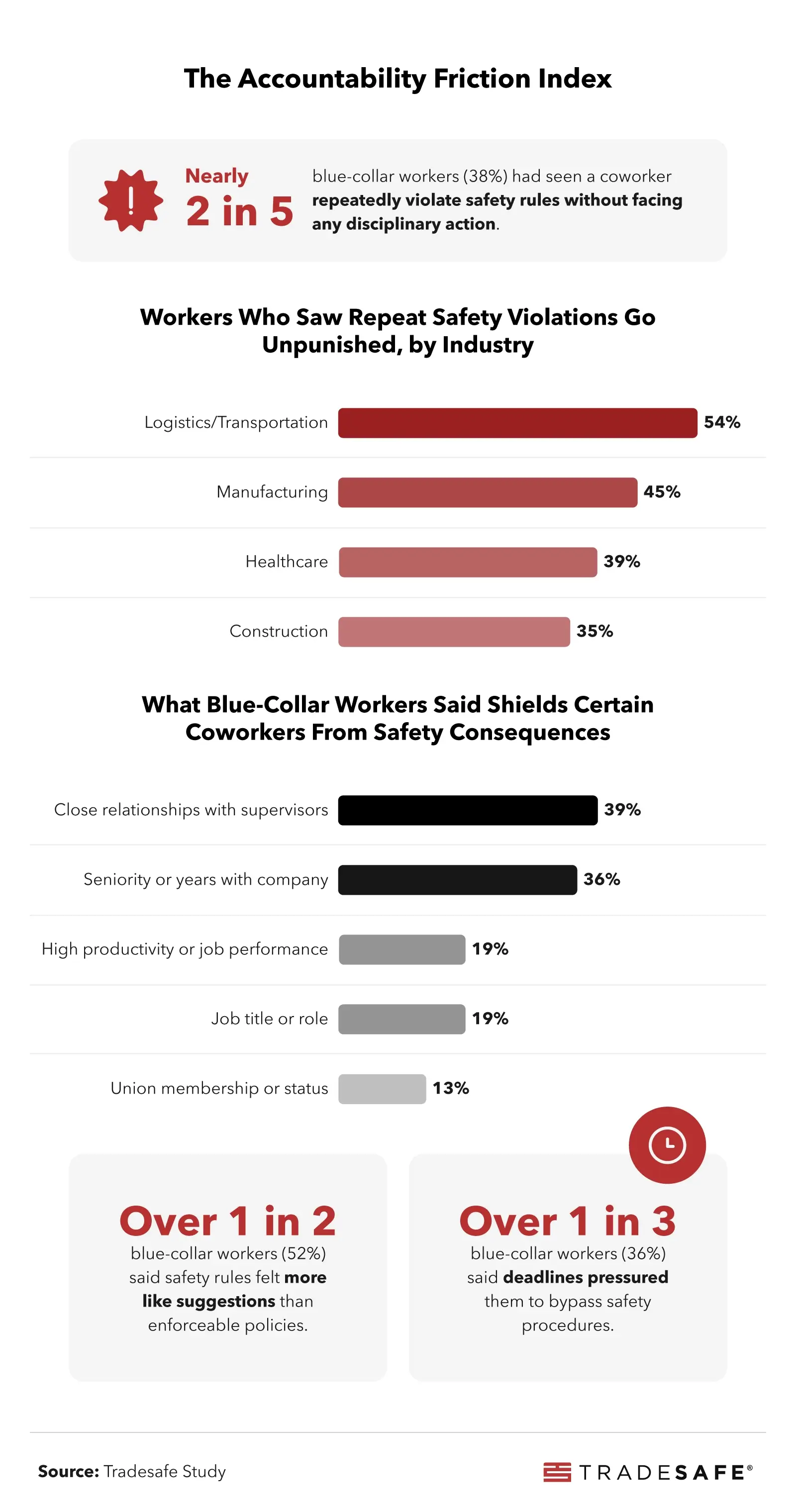 The Accountability Friction Index