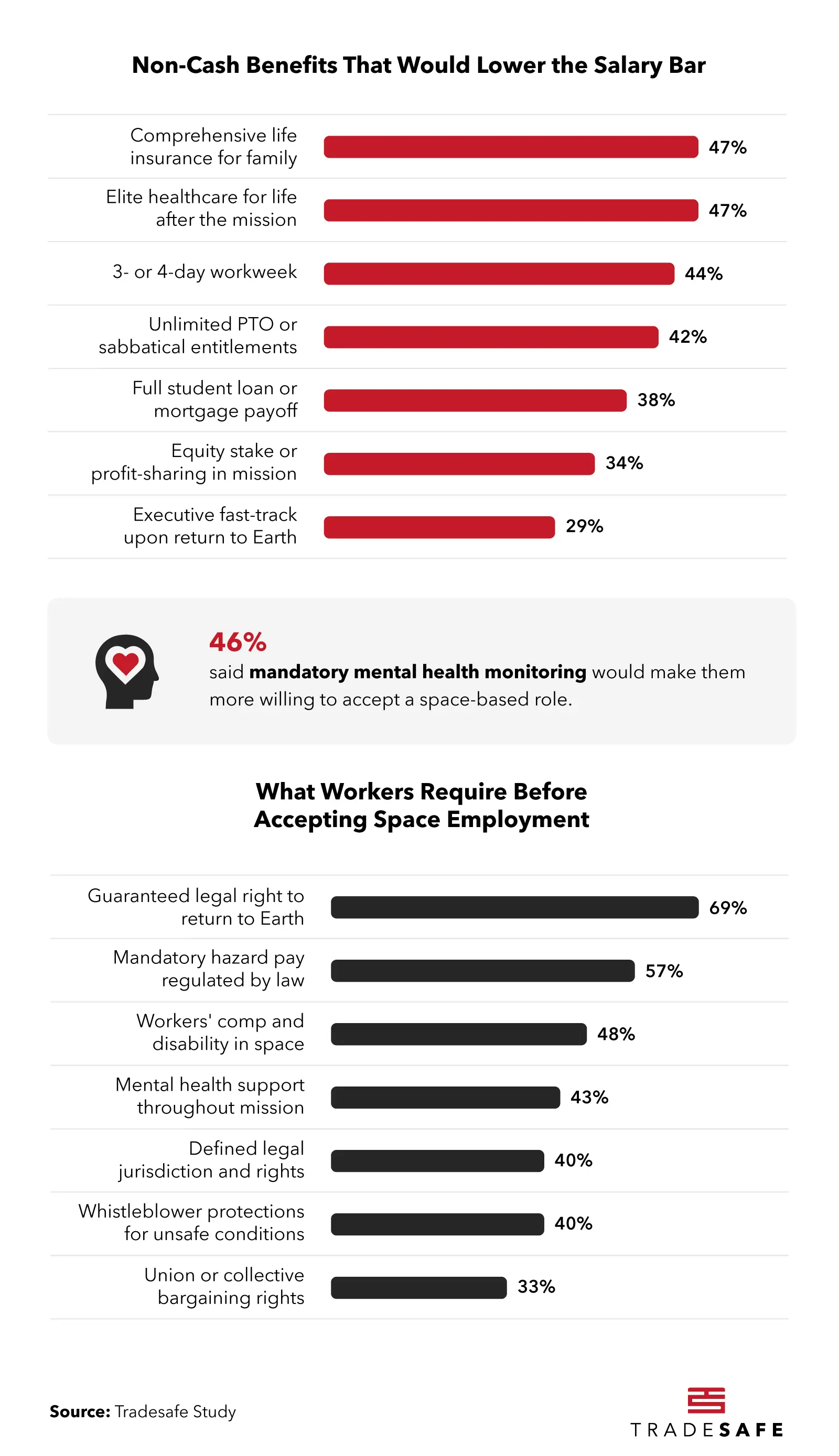 Non-Cash Benefits That Would Lower the Salary Bar