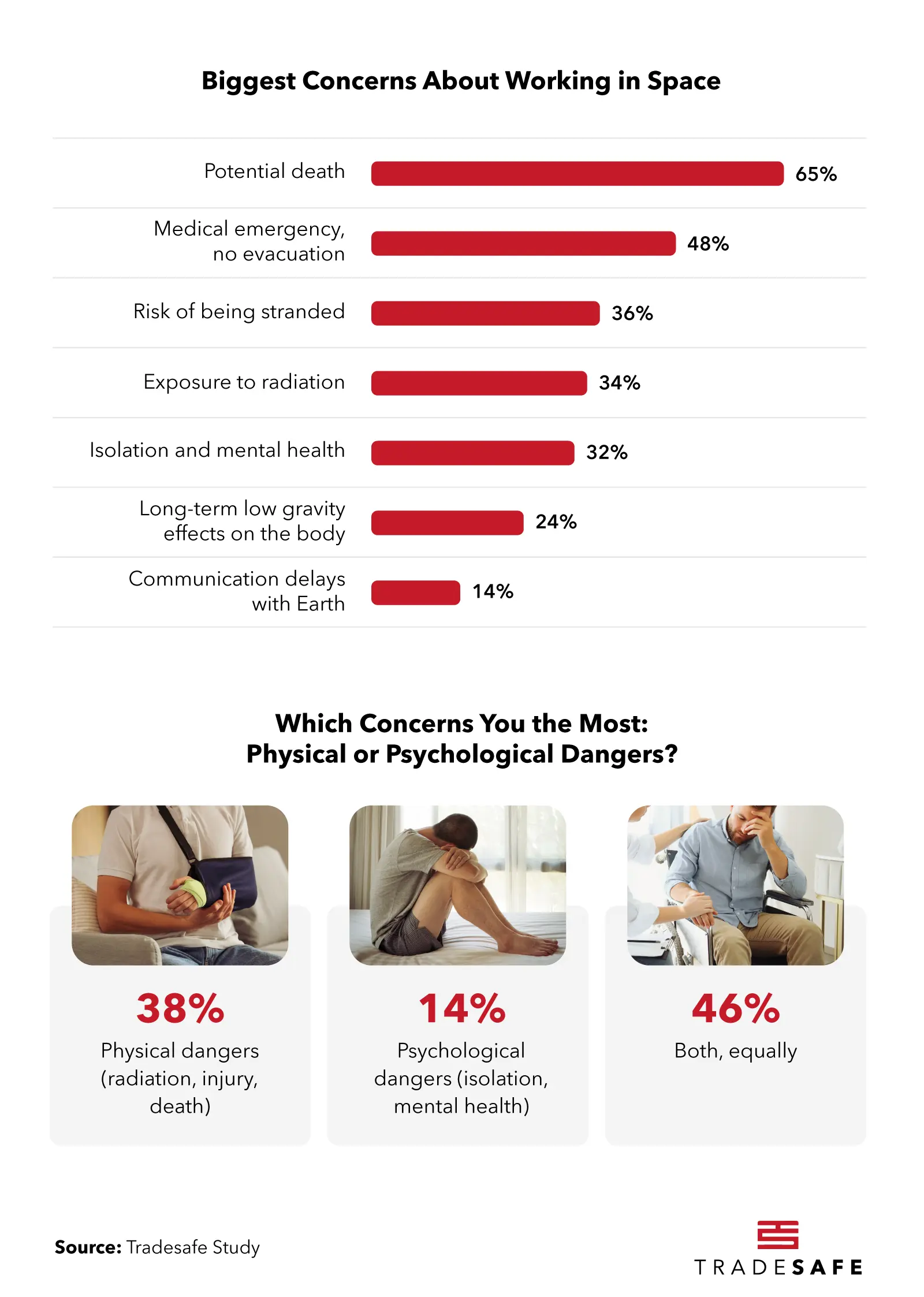 Biggest Concerns About Working in Space