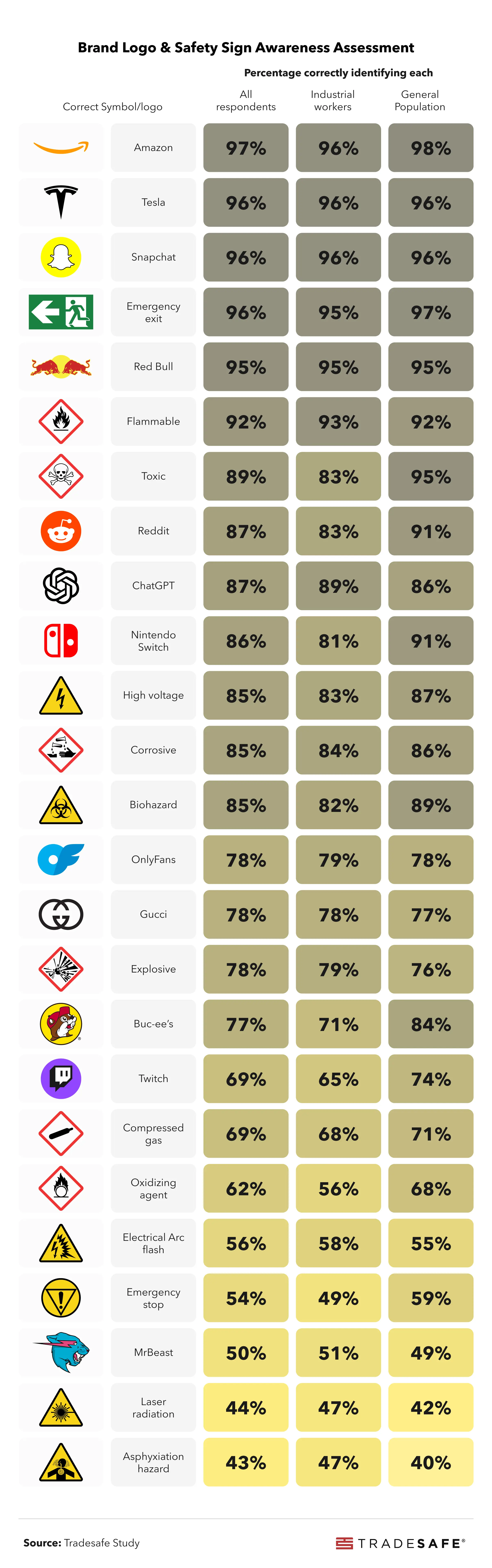 Chart comparing recognition rates of popular brand logos and safety signs among general population and industrial workers