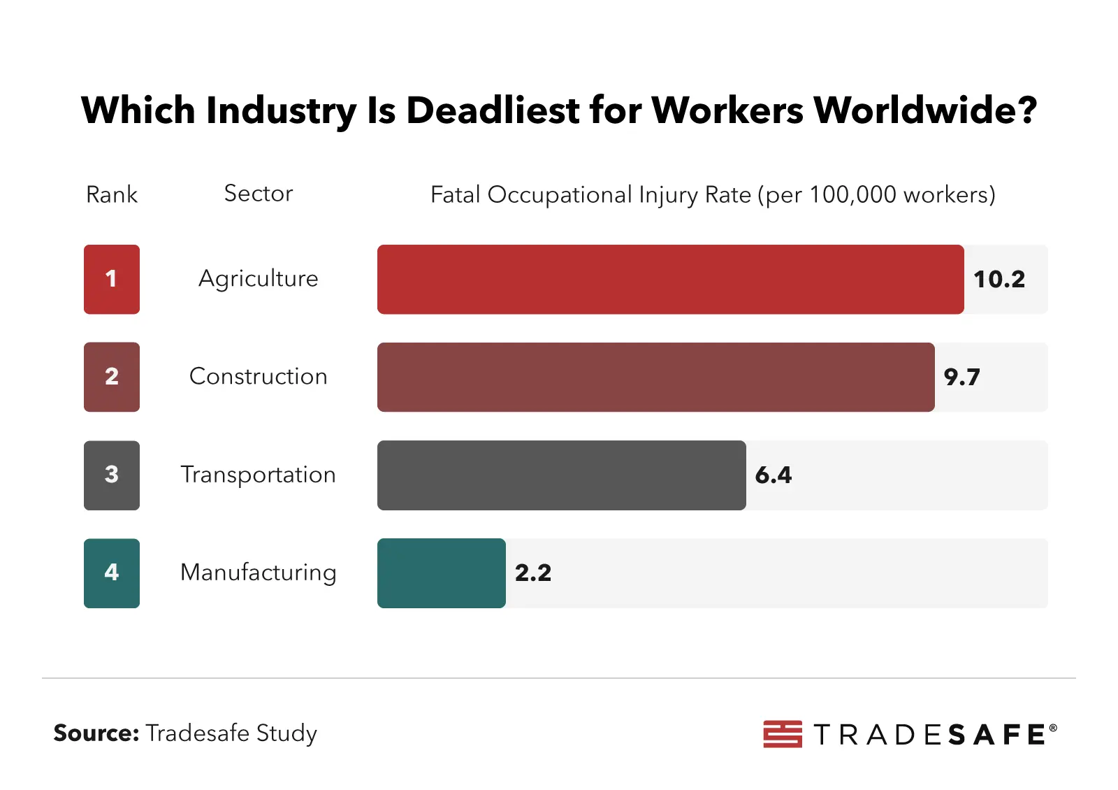 Which Industry Is Deadliest for Workers Worldwide?