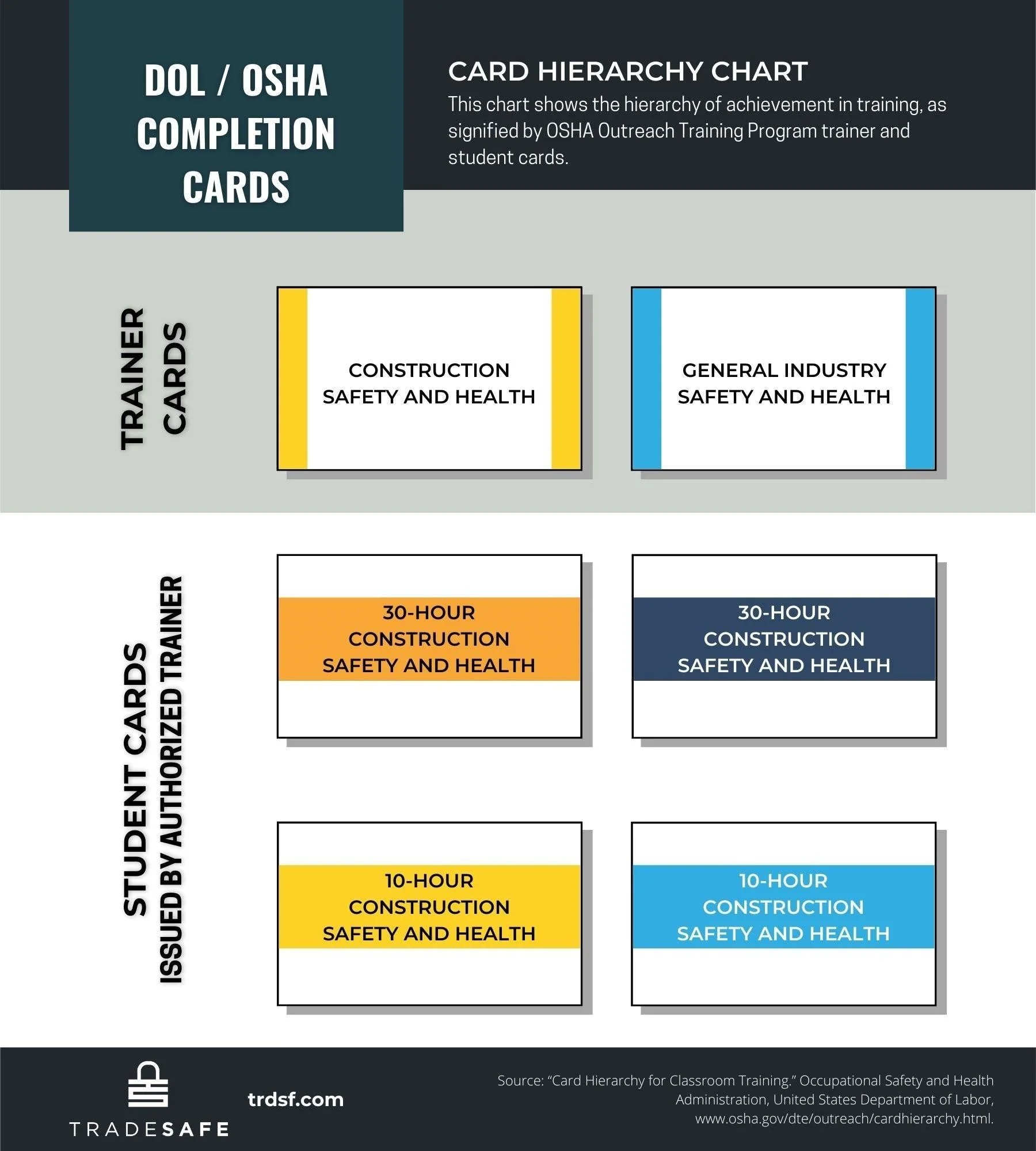 card hierarchy chart for OSHA training program
