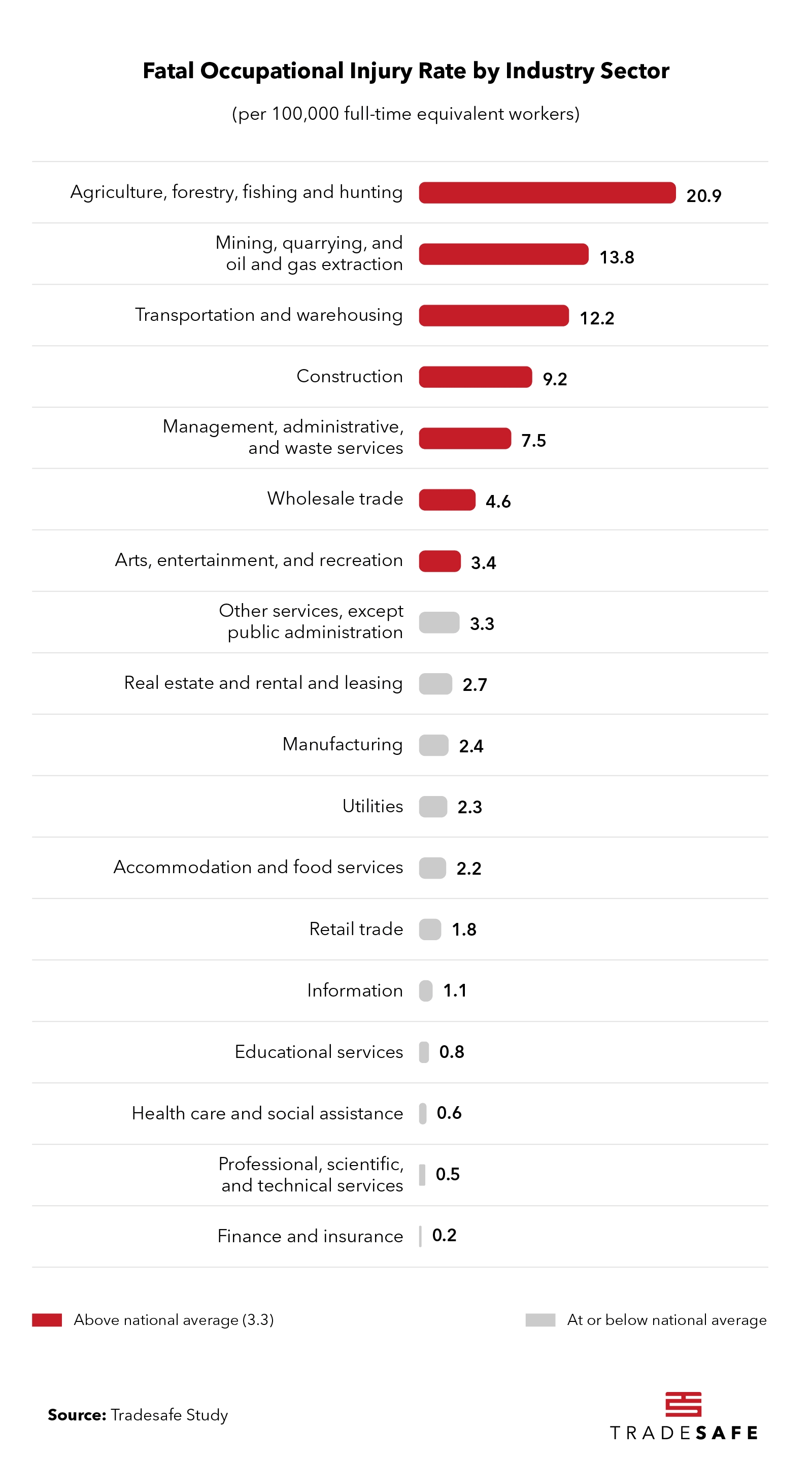 Fatal Occupational Injury Rate by Industry Sector