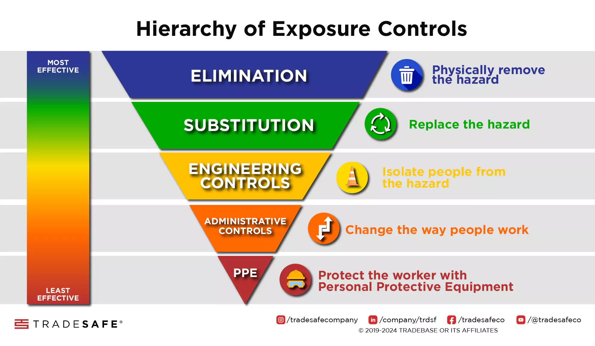Hierarchy of Exposure Controls