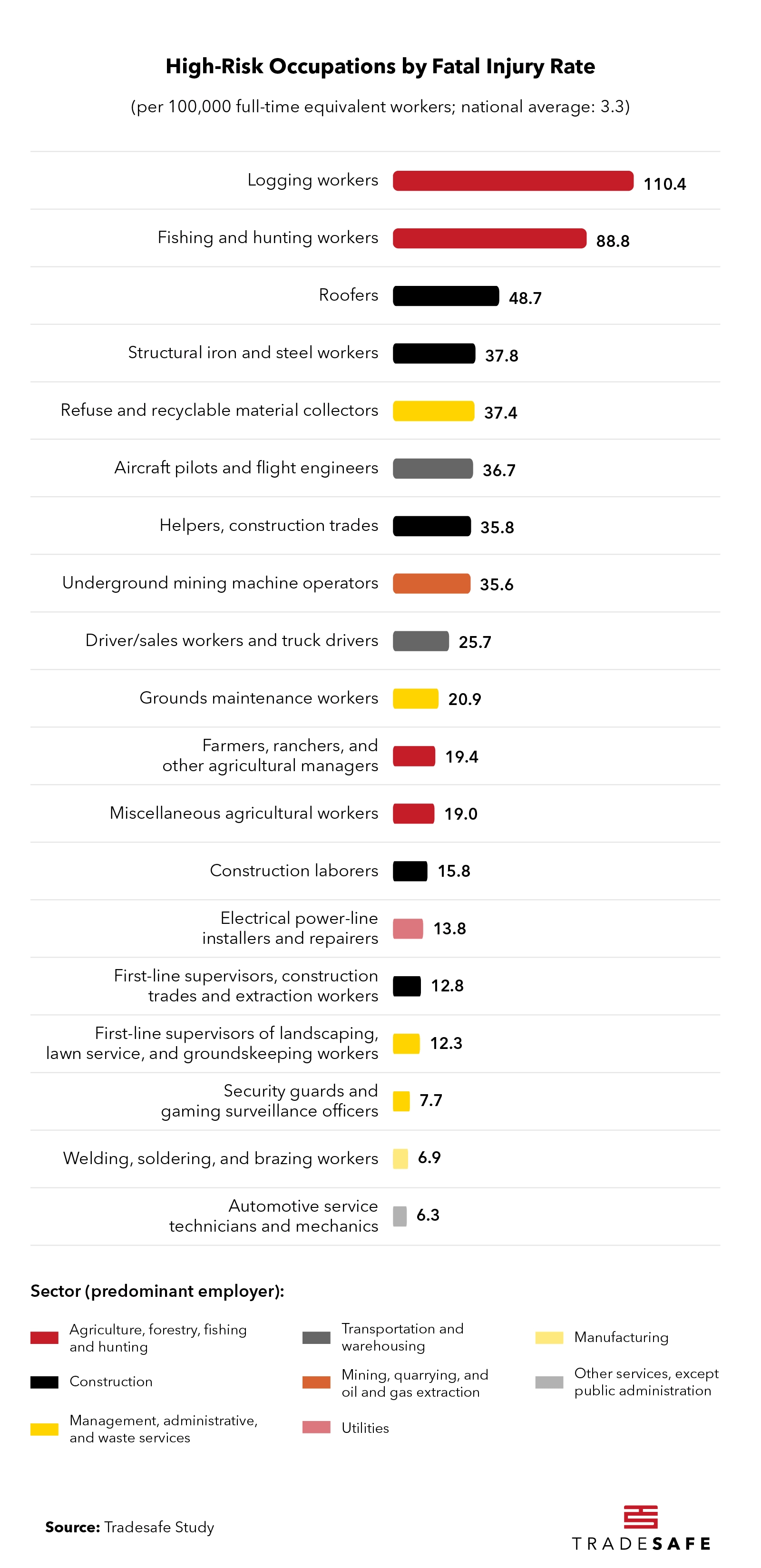 High-Risk Occupations by Fatal Injury Rate