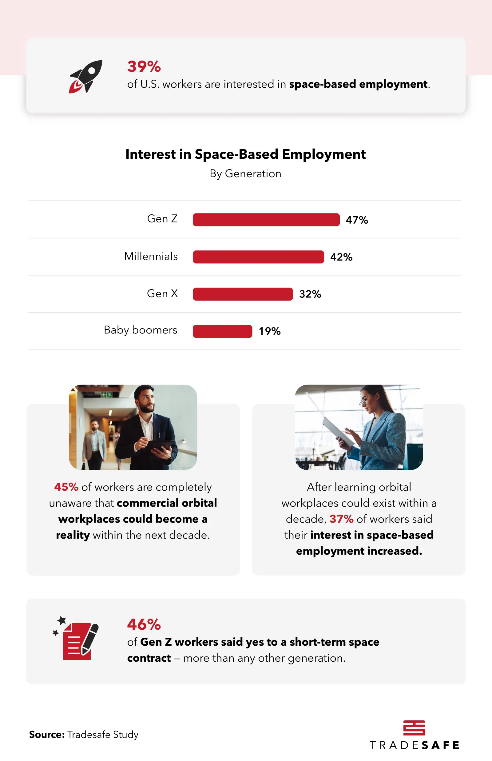 Interest in Space-Based Employment