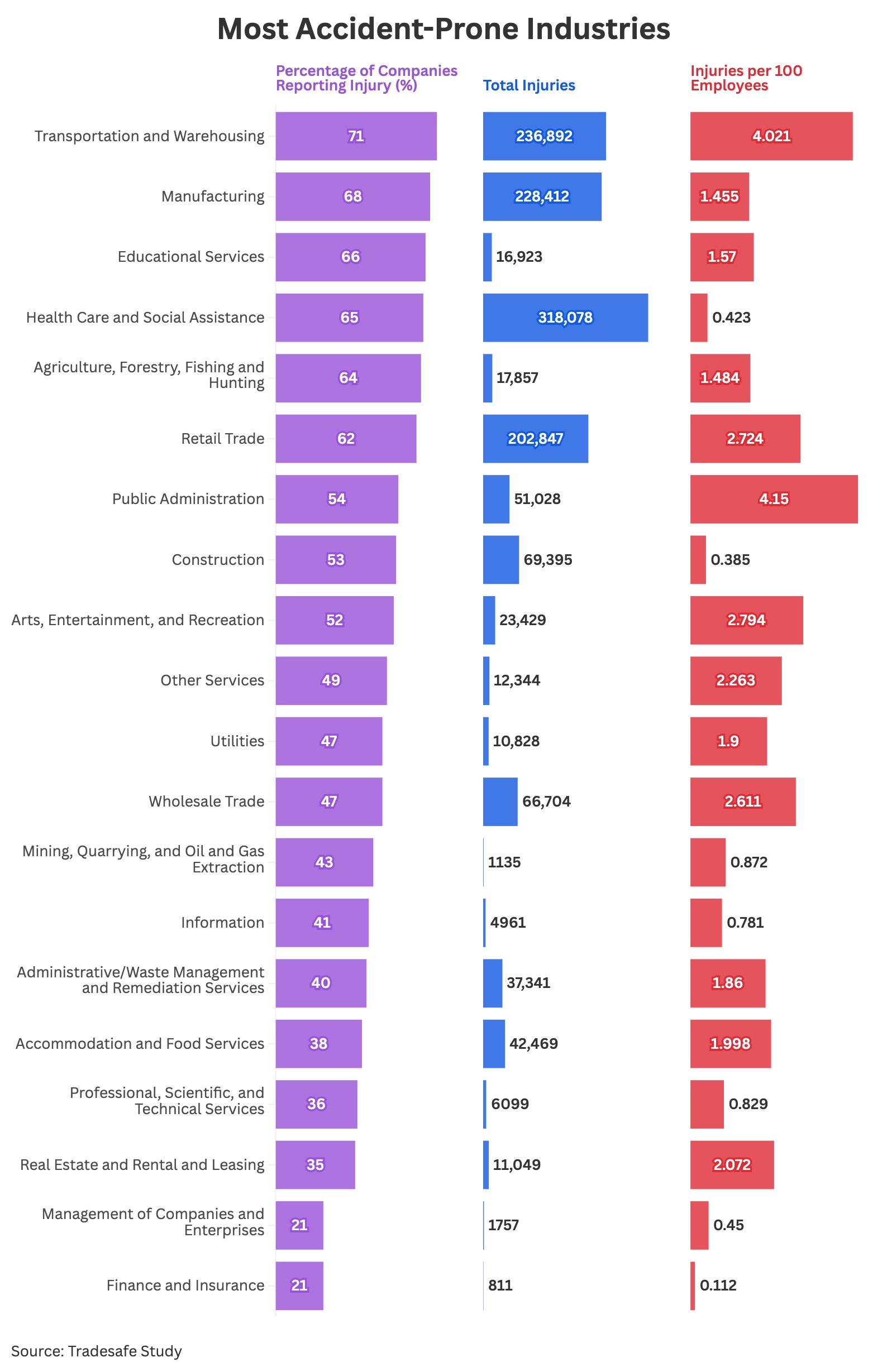 Chart comparing injury rates across various industries