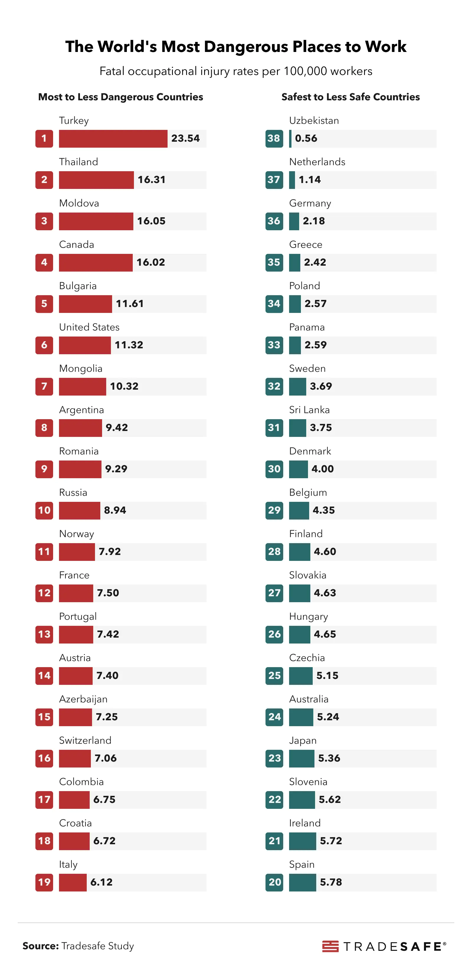 The World's Most Dangerous Places to Work