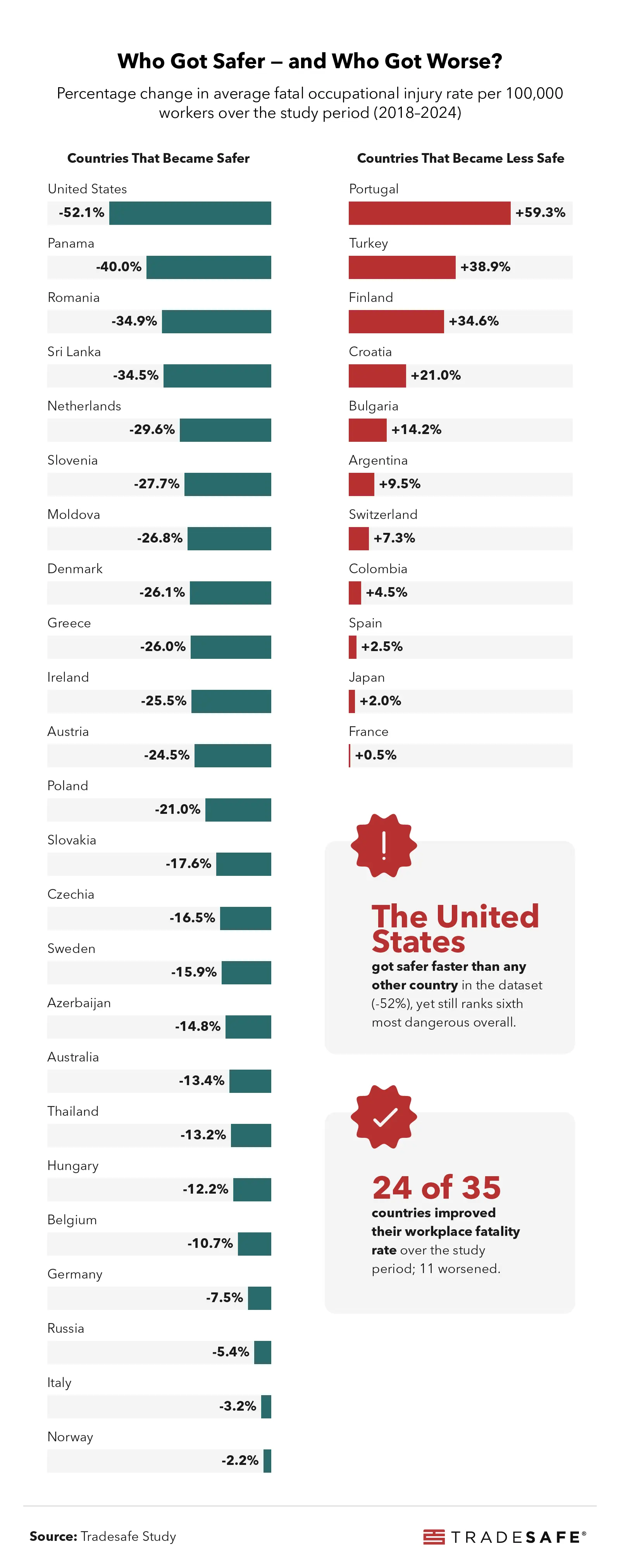 Who Got Safer – and Who Got Worse?