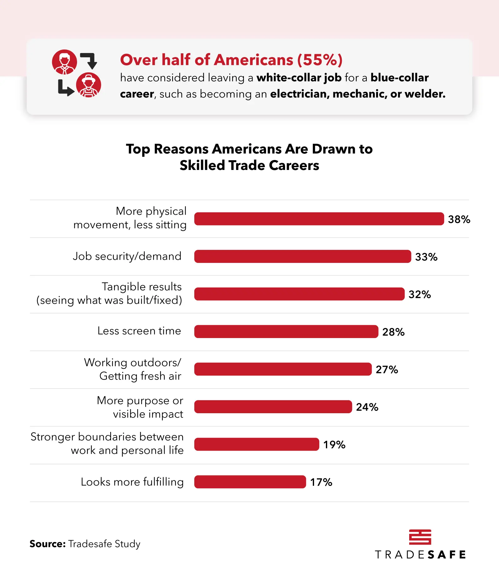 Reasons American are Drawn to Trade Careers