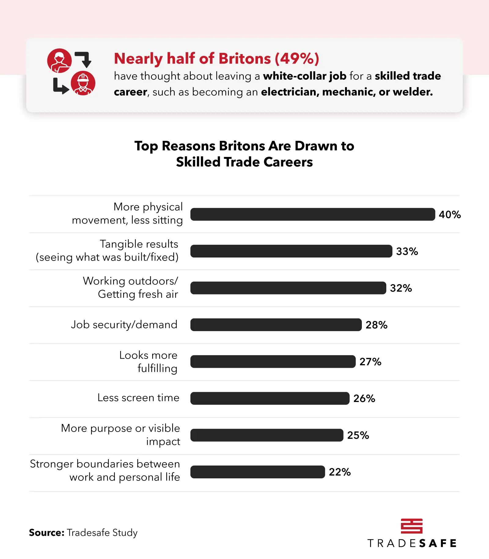 Reasons Britons are Drawn to Trade Careers