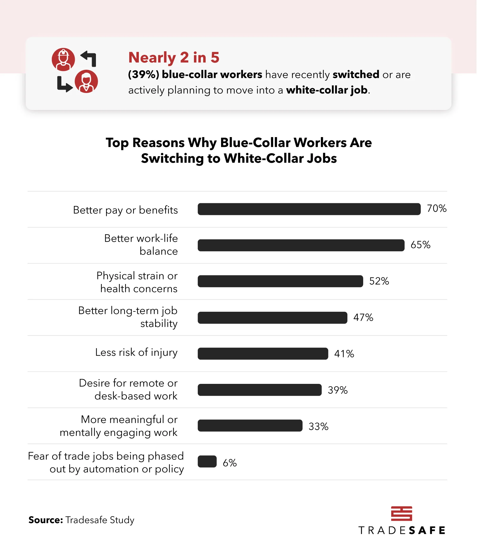 Reasons why blue collar workers switch to white collar jobs