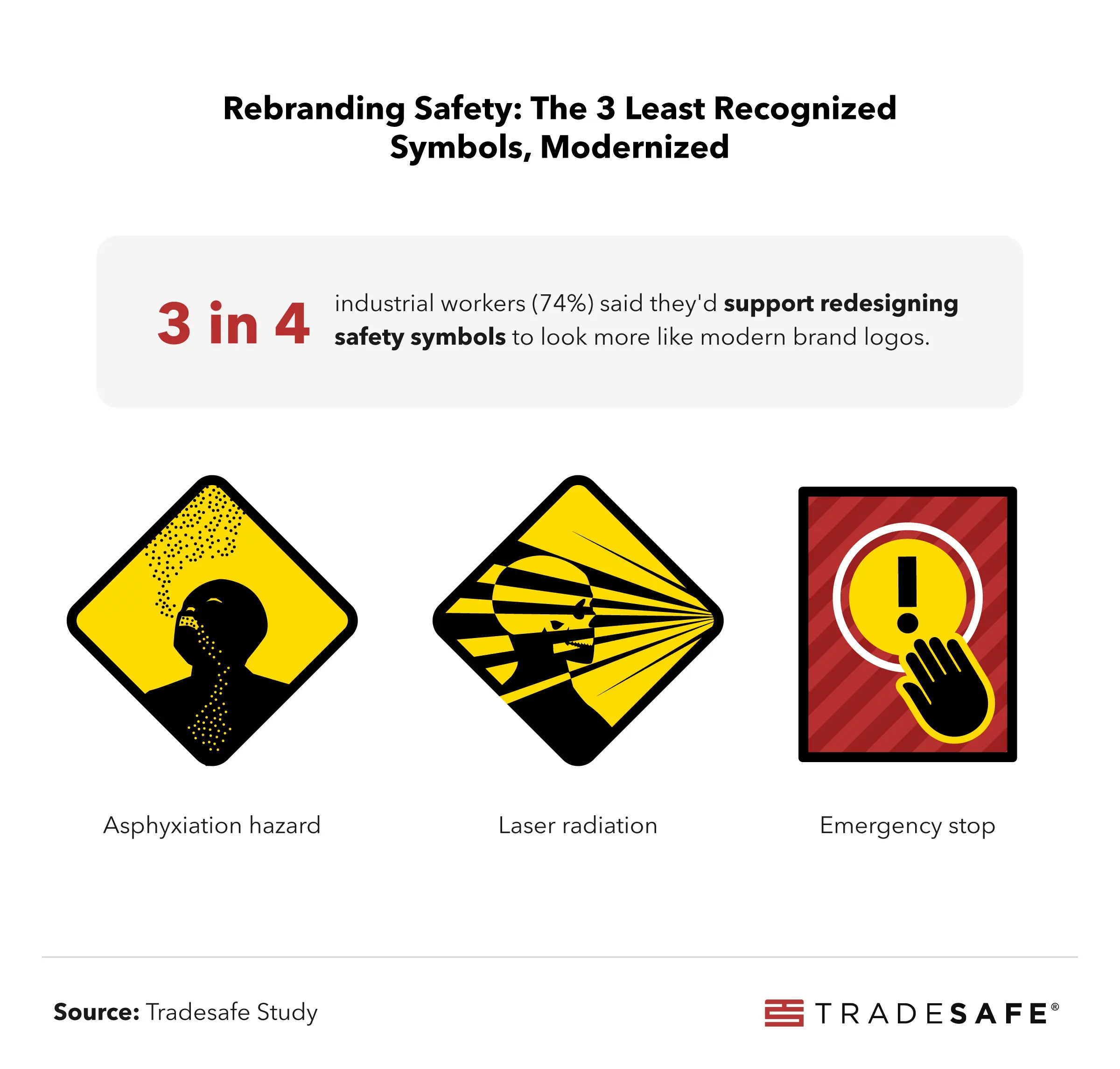 Chart comparing recognition rates of popular brand logos and safety signs among general population and industrial workers