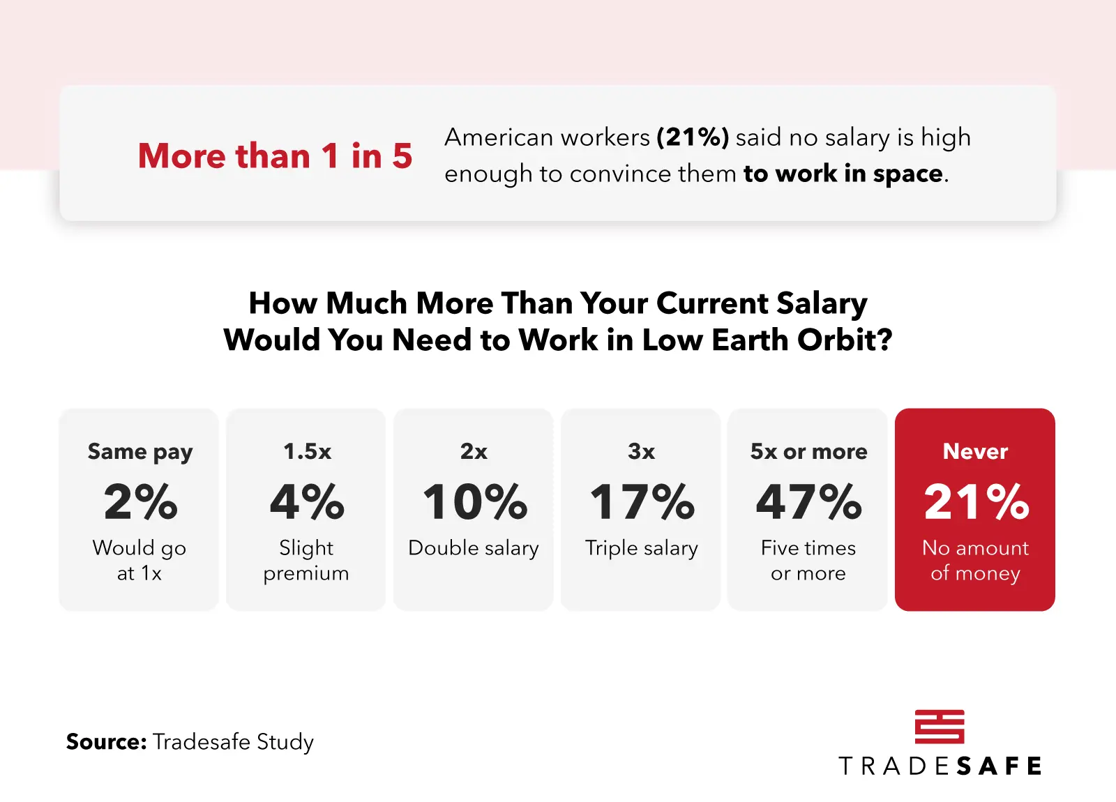 How Much More Than Your Current Salary Would You Need to Work in Low Earth Orbit?
