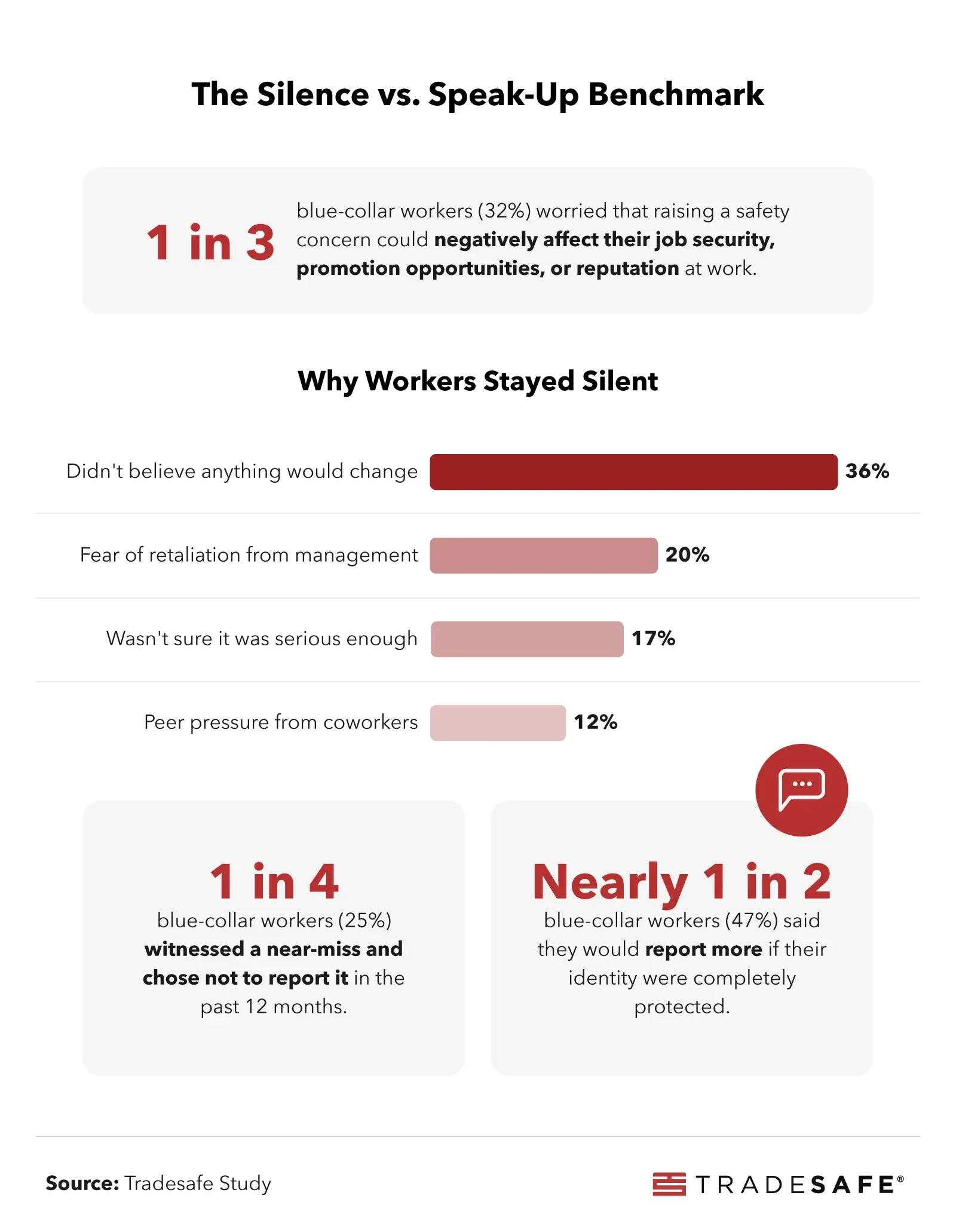 The Silence vs. Speak-Up Benchmark