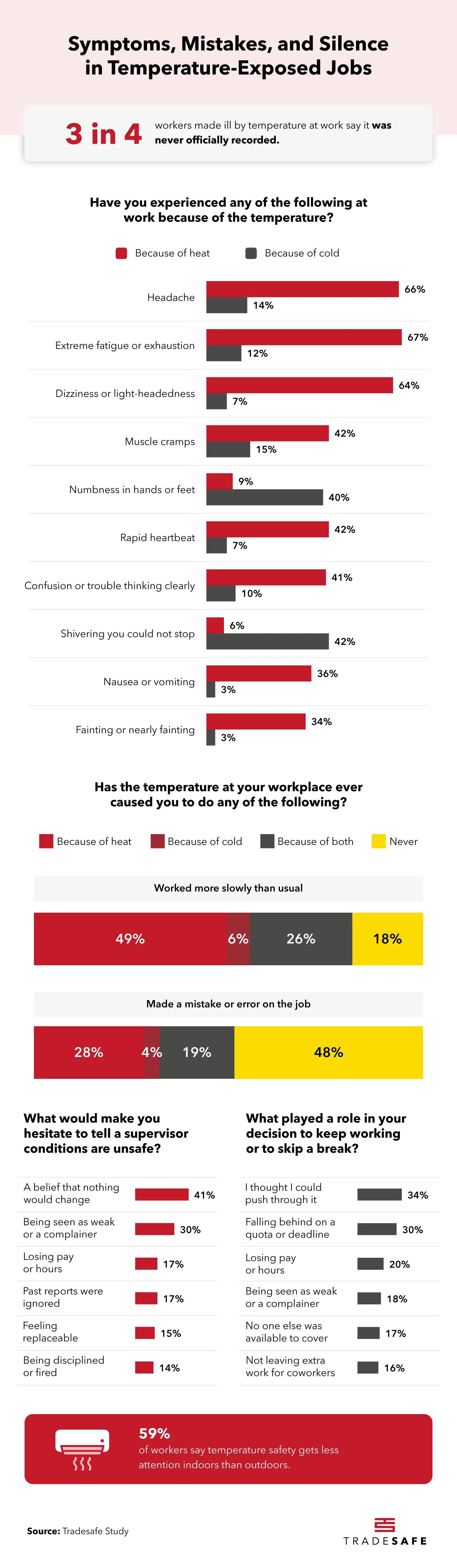 Symptoms, Mistakes, and Silence in Temperature-Exposed Jobs