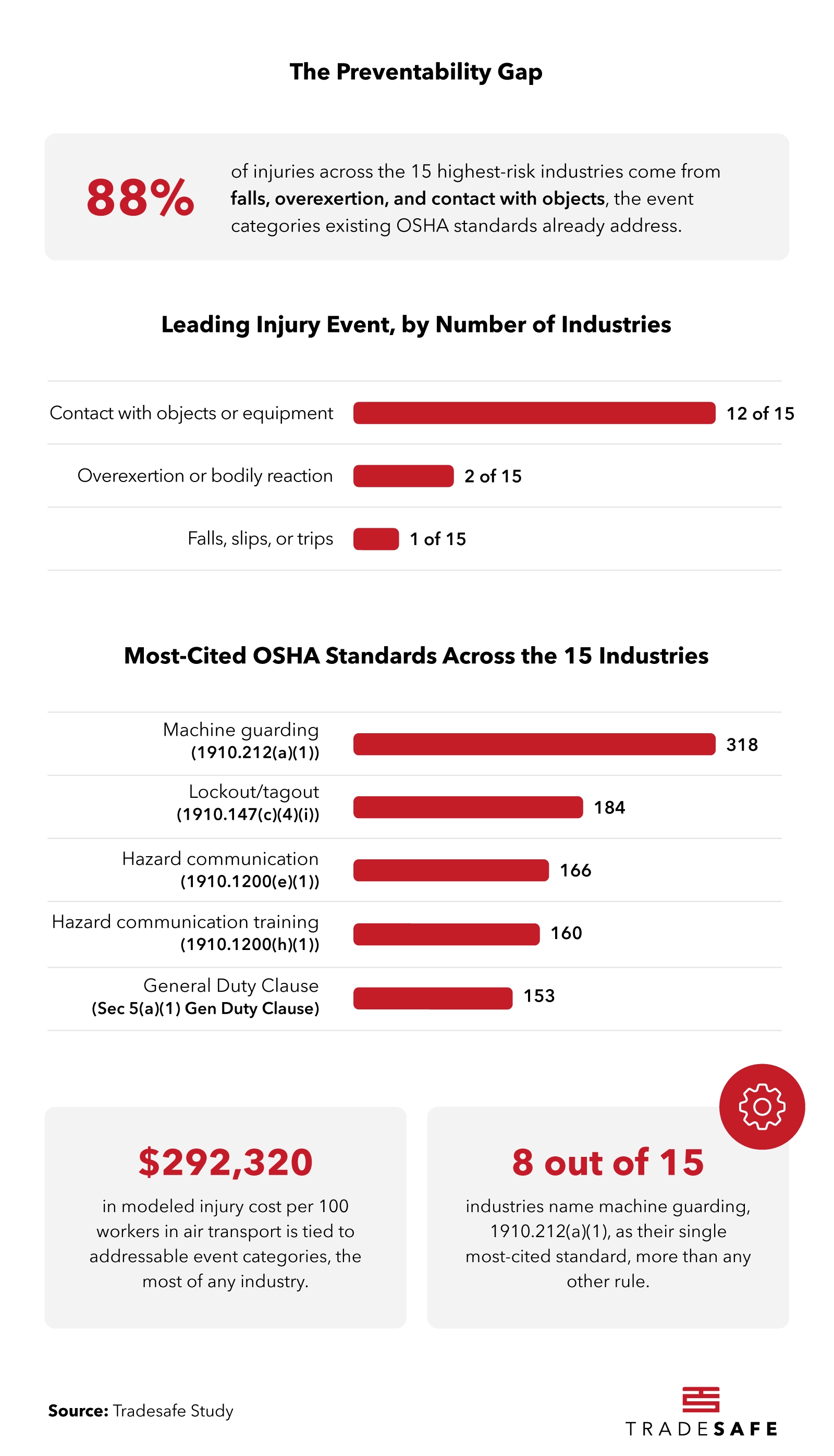 The Preventability Gap