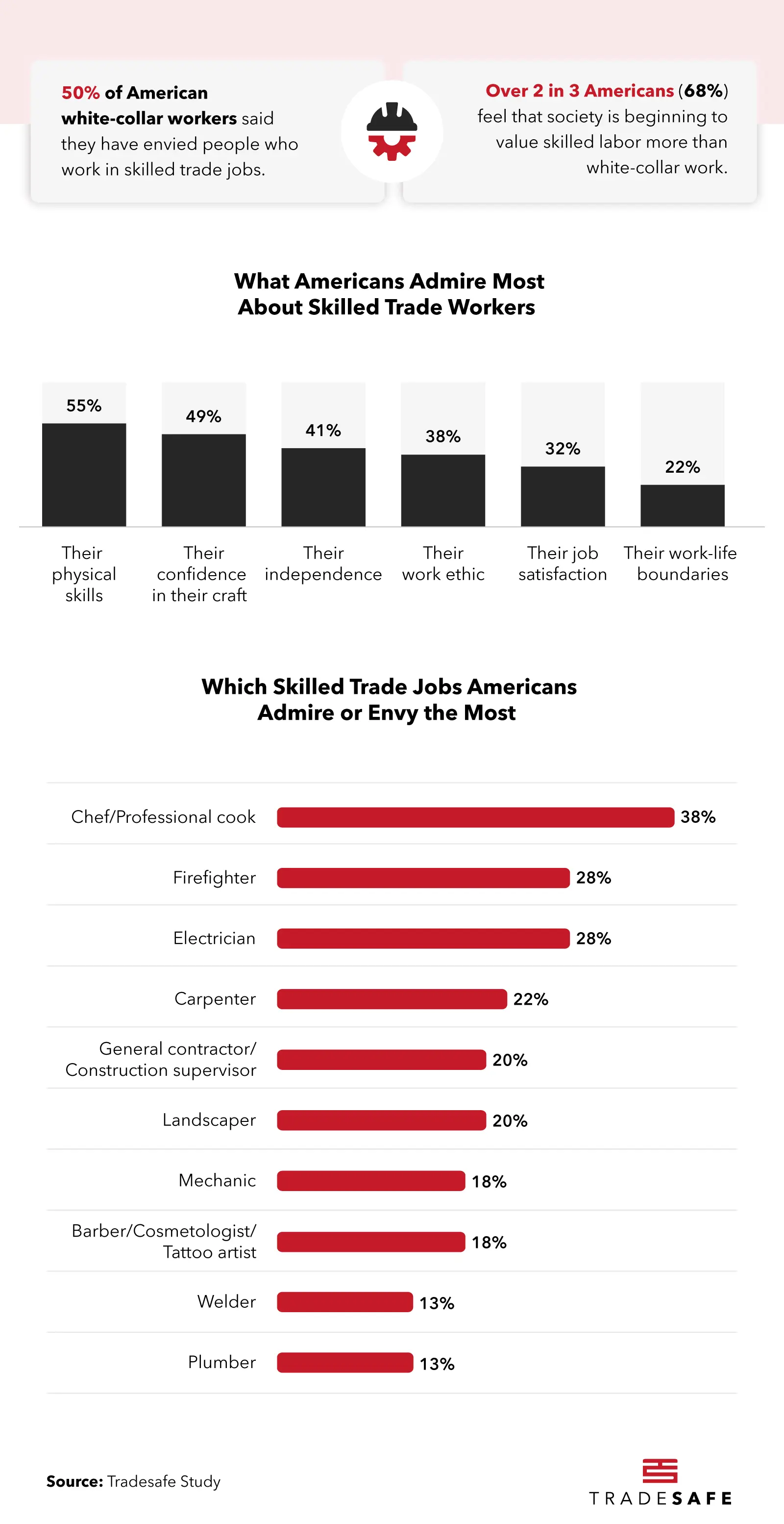 Trade Jobs Americans Envy the Most