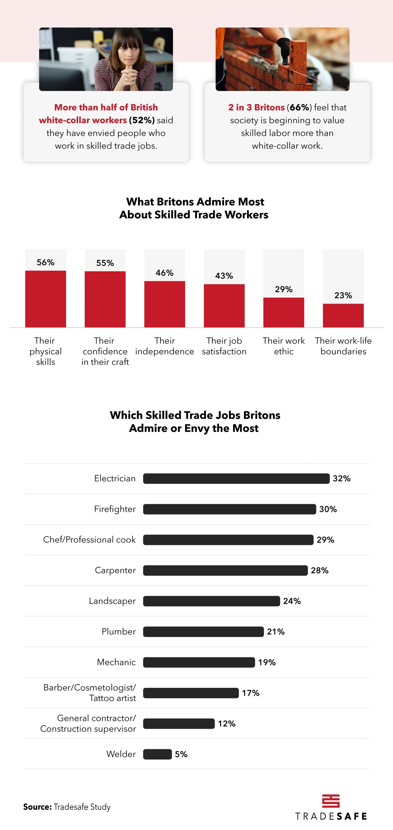 Trade Jobs Britons Envy the Most
