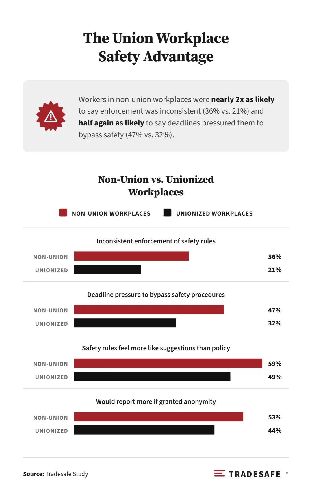 The Union Workplace Safety Advantage
