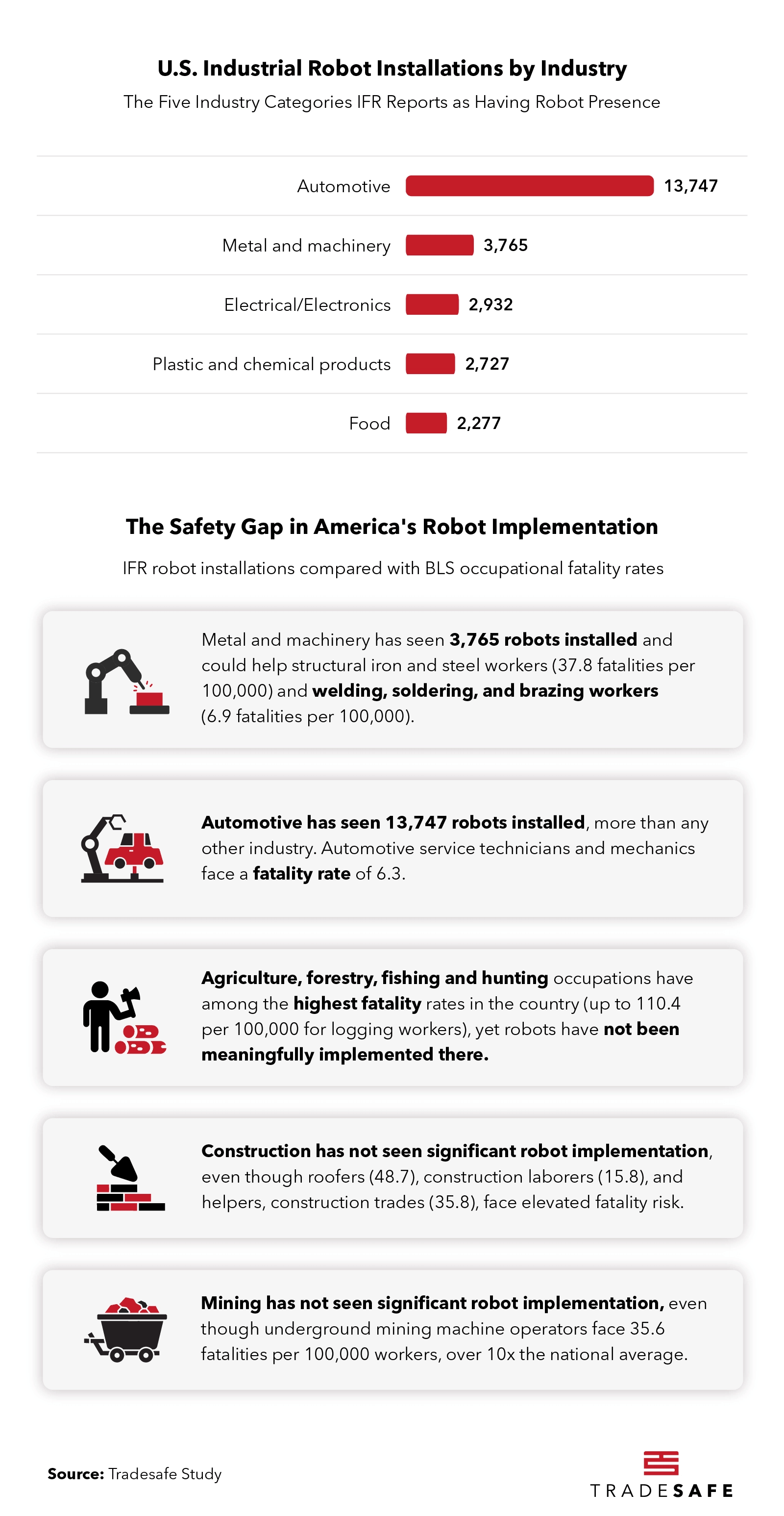 U.S. Industrial Robot Installations by Industry