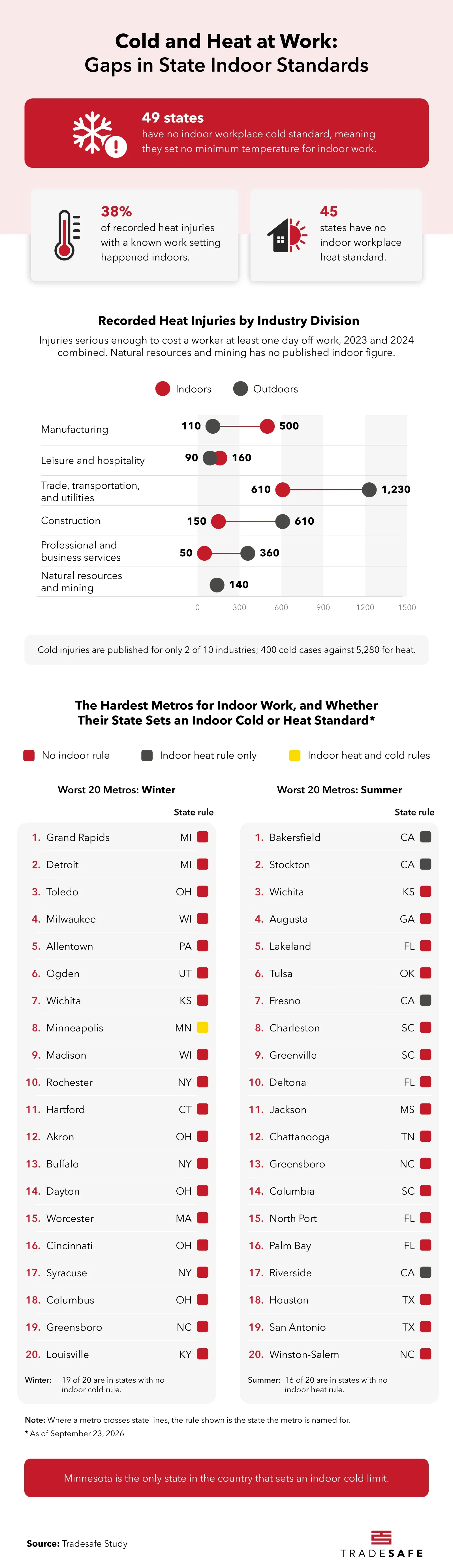 Cold and Heat at Work: Gaps in State Indoor Standards