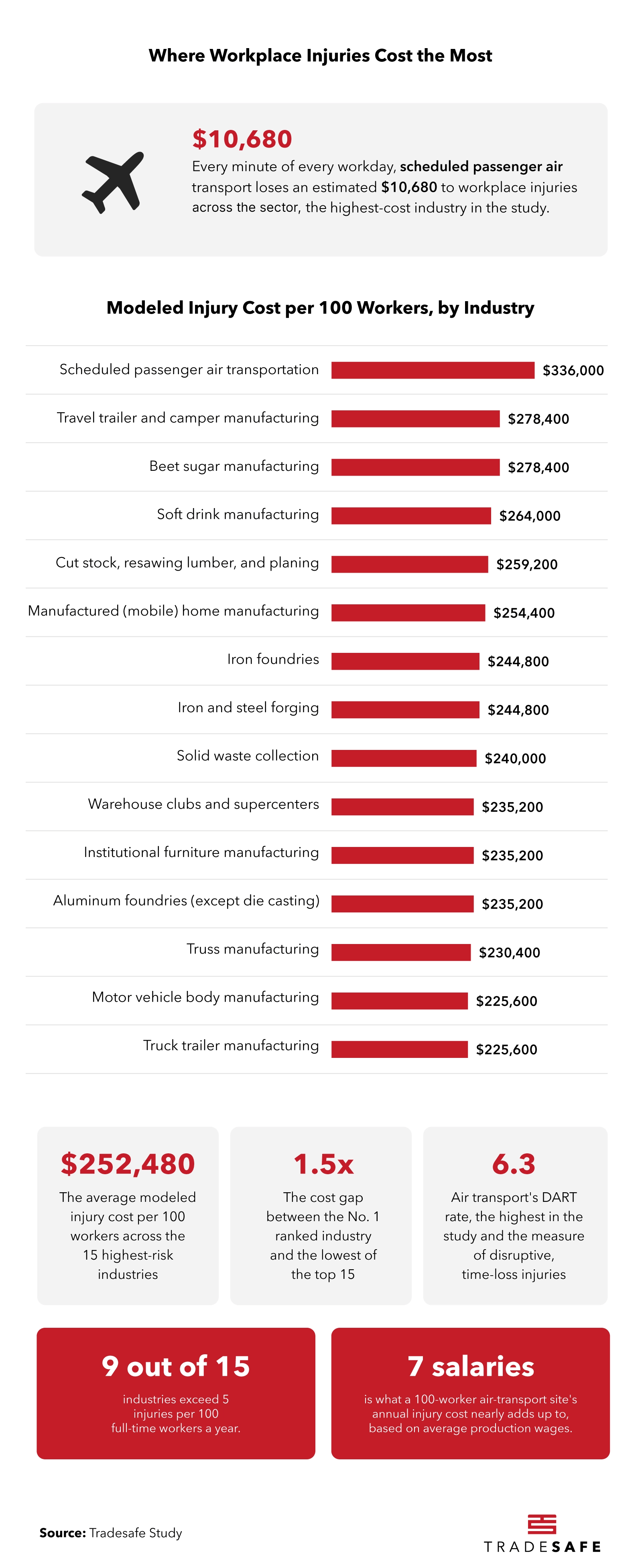 Where Workplace Injuries Cost the Most